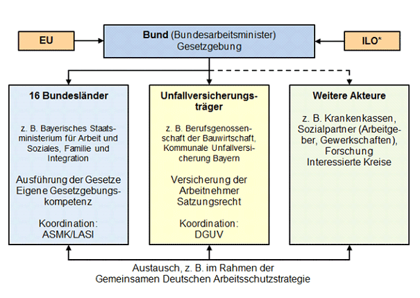 Überblick über die Akteure und ihre Beziehung untereinander - EU, Bund(16 Bundesländer, Unfallversicherungsträger, weitere Akteure) , ILO