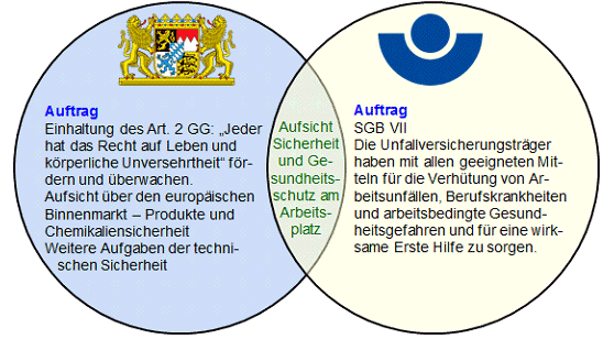 Auftrag -  Einhaltung des Art 2 GG - Aufsicht Sicherheit und GEsundheitsschutz am Arbeitsplatz -Auftrag SGB VII