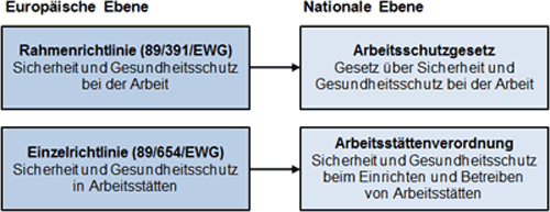 Europäische Ebene: Rahmenrichtlinie (89/391/EWG) Sicherheit und GEsundheitsschutz bei der Arbeit, Einzelrichtlinie (89/654/EWG) Sicherheit und Gesundheitsschutz in Arbeitsstätten   Nationale Ebene Arbeitsschutzgesetz Gesetz über Sicherheit und Gesundheitsschutz bei der Arbeit, Arbeitsstättenverordnung, Sicherheit und GEsundheitrsschutz beim Einrichten und Betreiben von Arbeitsstätten