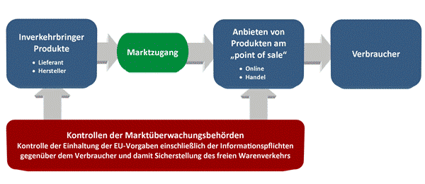 Kontrollen der Marktüberwachungsbehörden -  Inverkehrbringer Produkte, Marktzugang, Anbieten von Produkten am "point of sale", Verbraucher -  Kontrollen der marktüberwachungsbehörden bei den inverkehrbringer und Anbieten von Produkten